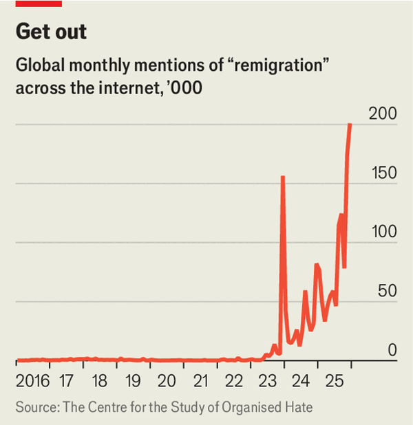 How &ldquo;remigration&rdquo; is penetrating Europe&rsquo;s political mainstream image