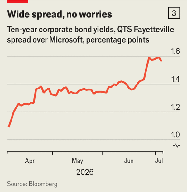 AI has taken over the stock market. The bond market is next image
