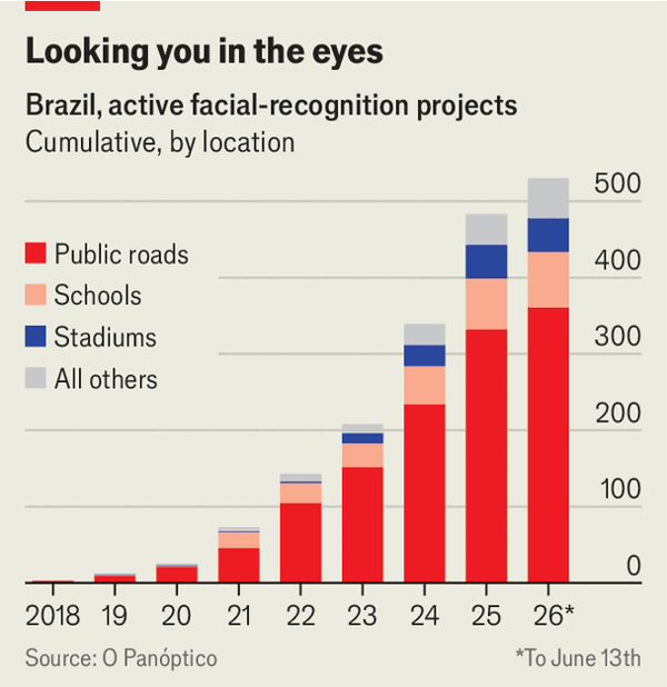 Brazilian cities are building vast surveillance networks image