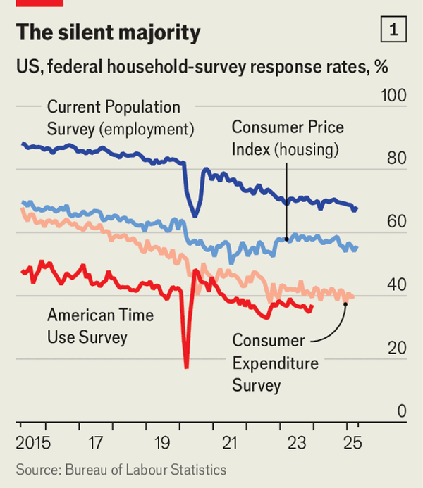 Bad government statistics can cost the economy billions image