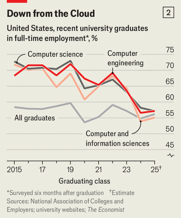 Is AI putting graduates out of work already? image