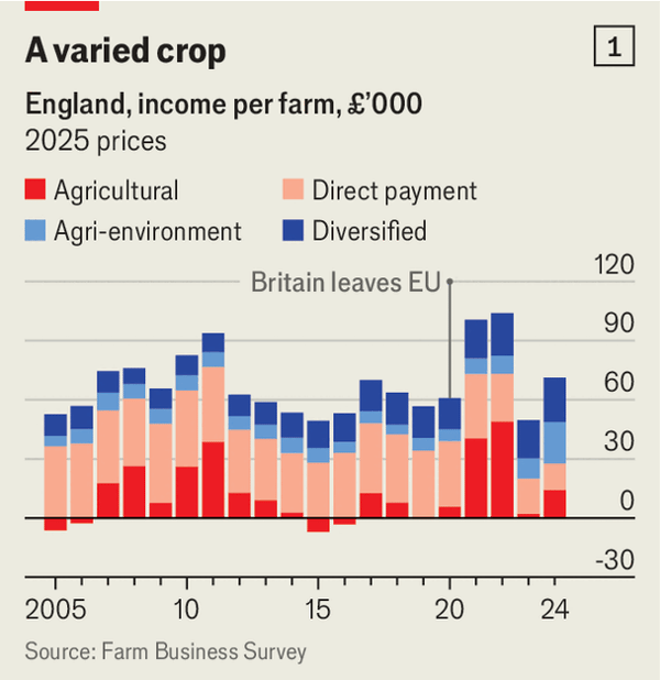 English farming is changing quickly, for the better image