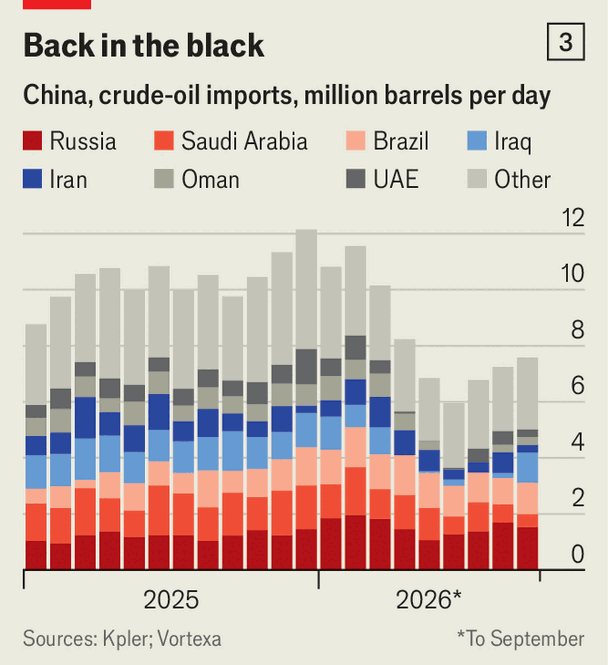 China&rsquo;s oil tactics have been clever. Now the costs are mounting image