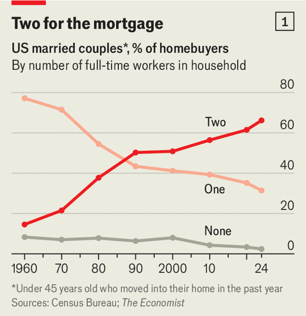 The decline of single-earner housebuyers in America image