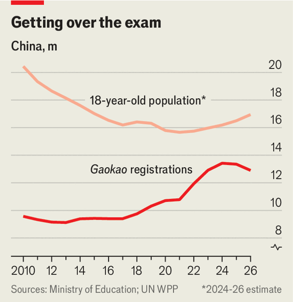 China’s notorious university-entrance exam is changing image