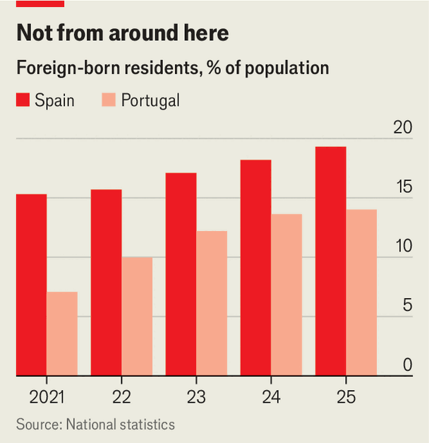 Portugal has limited immigration, and Spain may follow image