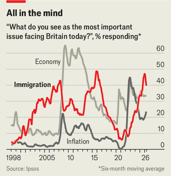 Immigration remains at the forefront of British voters&rsquo; minds image
