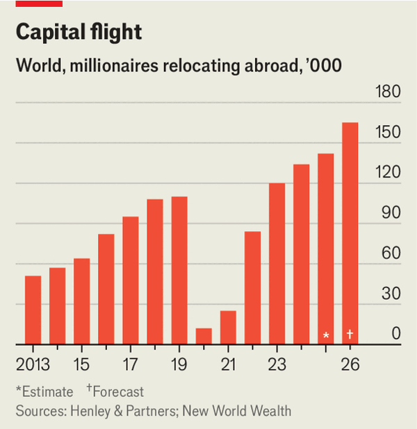 The world&rsquo;s wealthy are migrating like never before image