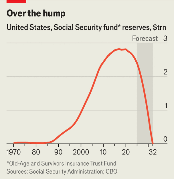 America’s Social Security trust fund is disappearing image