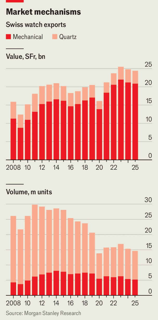 The Swiss watch industry is shrinking—but getting swankier image