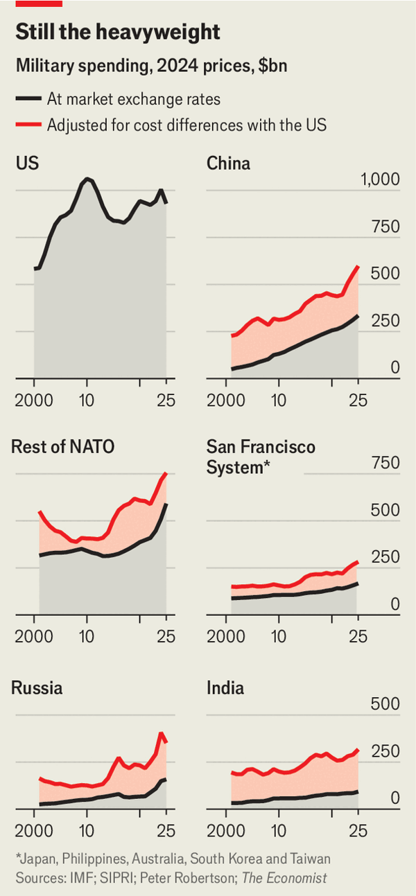 America is mighty—but becoming less dominant image