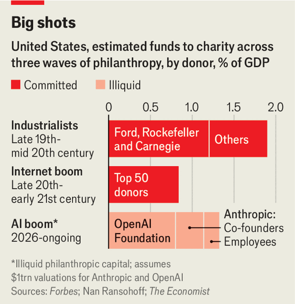 Silicon Valley’s AI boom is remaking American charity image