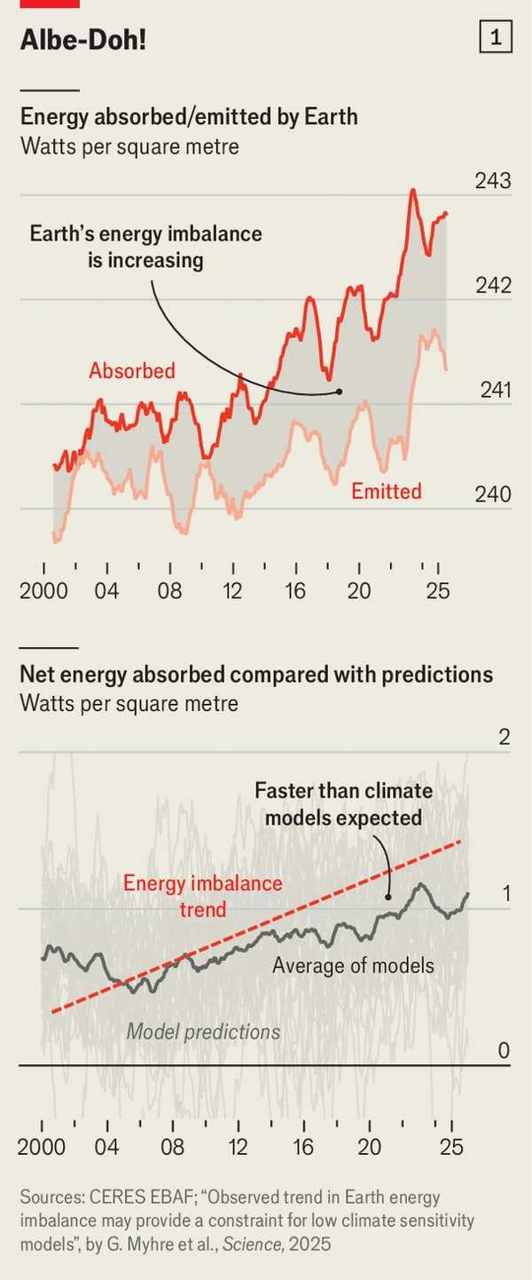 The rate at which Earth is absorbing energy is alarming climate scientists image