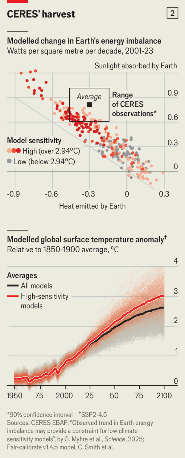 The rate at which Earth is absorbing energy is alarming climate scientists image