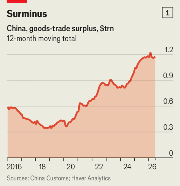 China’s trade gap is narrowing. And other surprises image