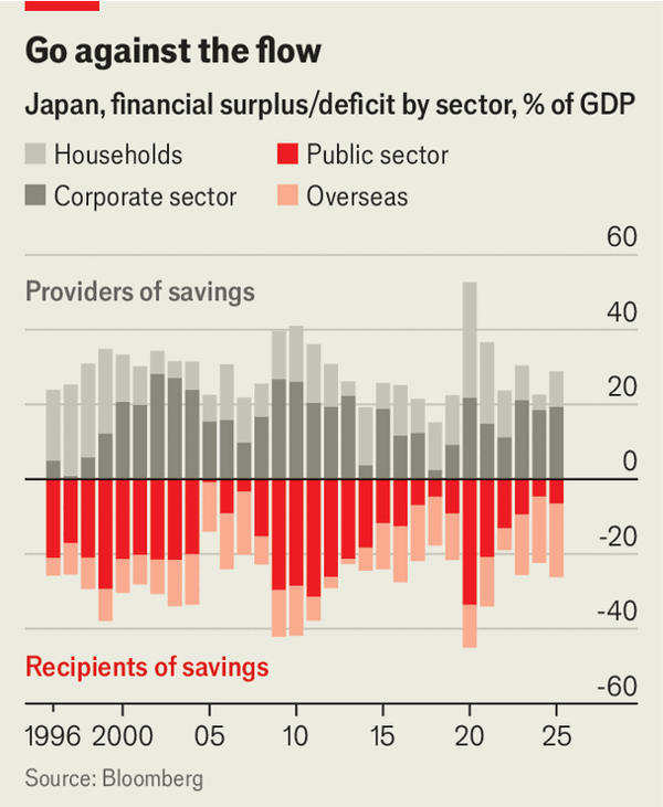 Japan pursues an ill-timed fiscal stimulus image
