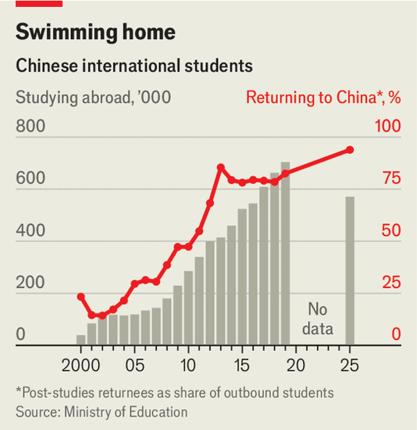 Why ever fewer young Chinese study abroad image
