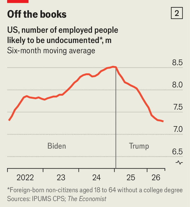 The economic costs of Donald Trump&rsquo;s immigration crackdow image