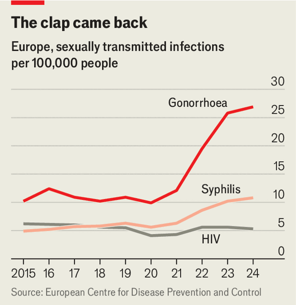 Sexually transmitted infections are surging in Europe image