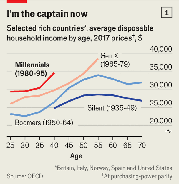 Don&rsquo;t feel sorry for millennials. They are living it up now image