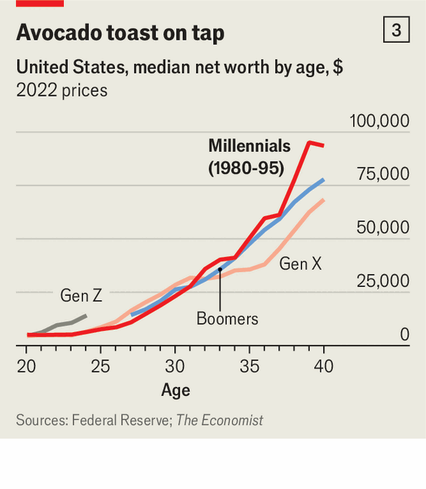 Don&rsquo;t feel sorry for millennials. They are living it up now image