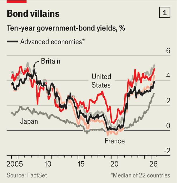 Soaring bond yields, gaping deficits and towering debts: what could go wrong? image