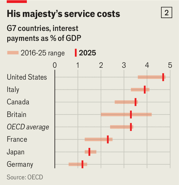Soaring bond yields, gaping deficits and towering debts: what could go wrong? image
