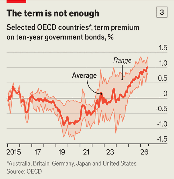 Soaring bond yields, gaping deficits and towering debts: what could go wrong? image