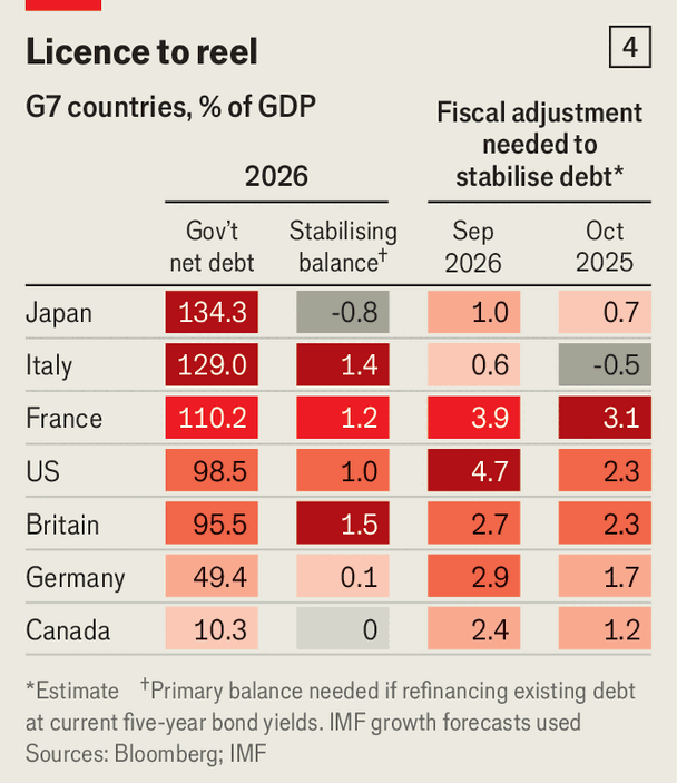 Soaring bond yields, gaping deficits and towering debts: what could go wrong? image