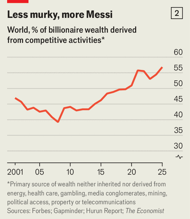 Today’s billionaires are more likely than yesterday’s to have made their own money image