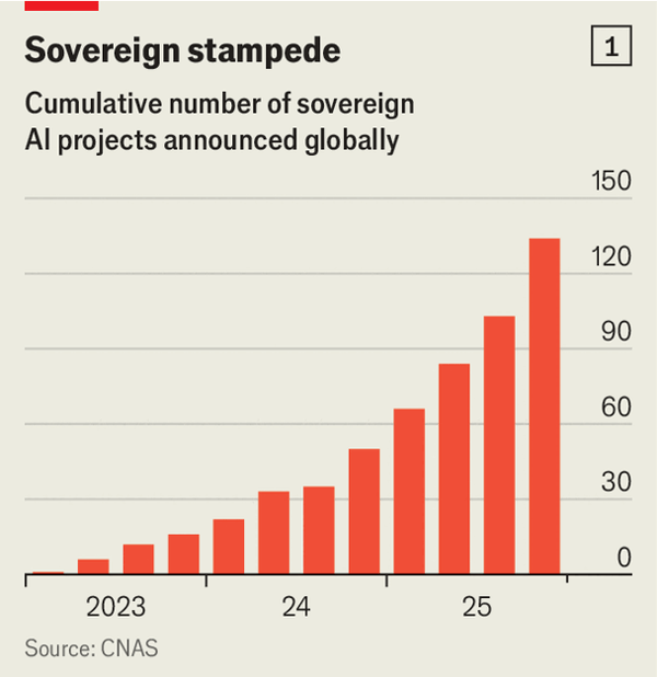 Sovereign AI, independent of America and China, is a pipe dream image