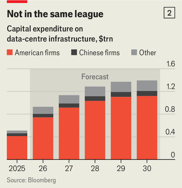 Sovereign AI, independent of America and China, is a pipe dream image