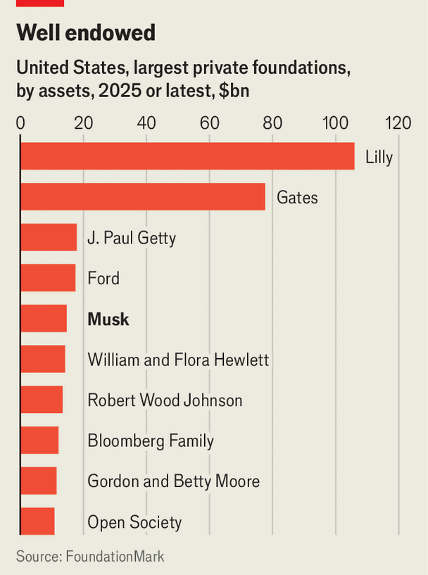 Elon Musk's foundation is opaque, miserly and self-serving image