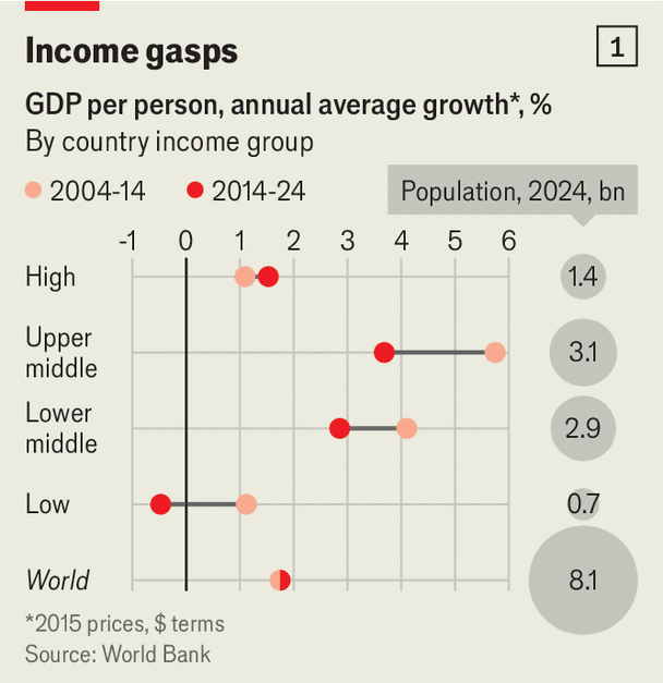 The GDP-per-person slowdown threatens global living standards image