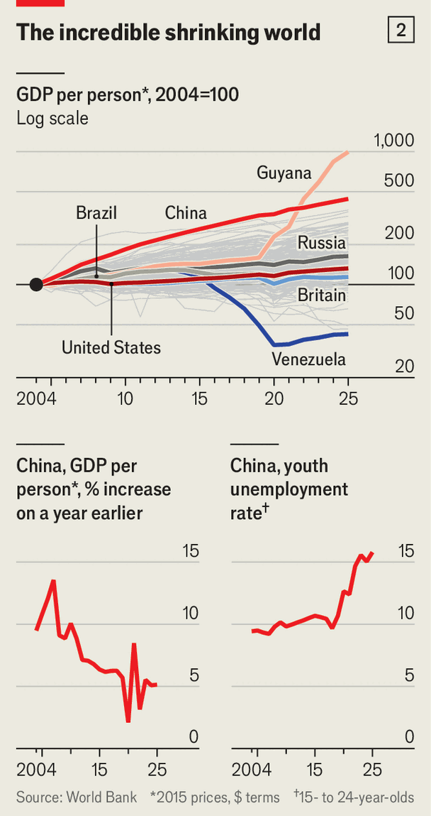 The GDP-per-person slowdown threatens global living standards image