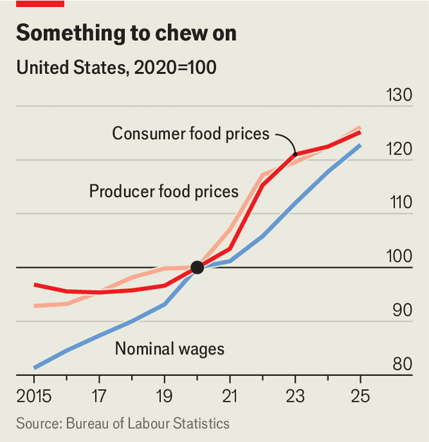 Saying greedy shops have caused rising food prices is populist nonsense image