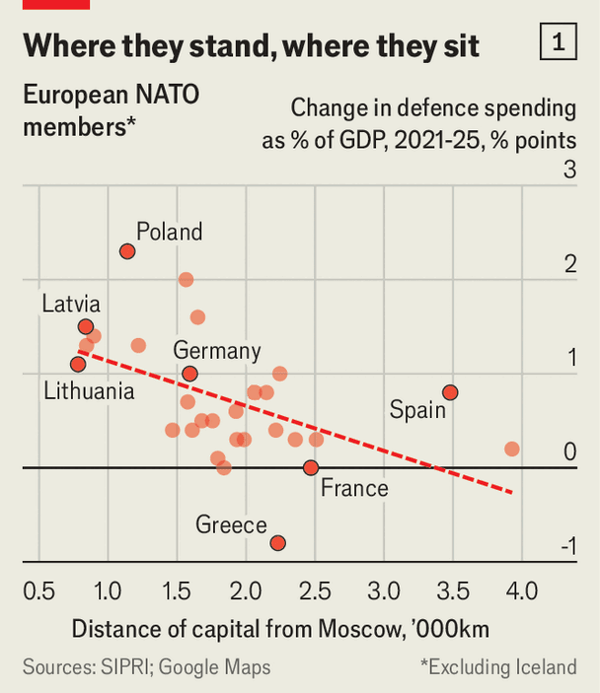 Europe has promised cash for defence. It&rsquo;s failing to provide it image