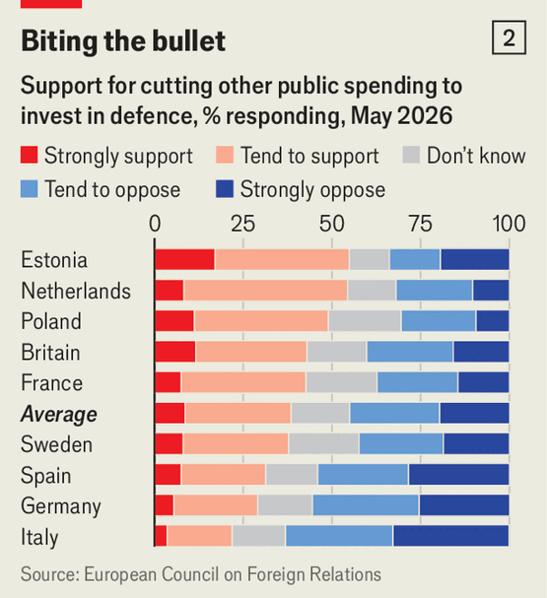 Europe has promised cash for defence. It&rsquo;s failing to provide it image