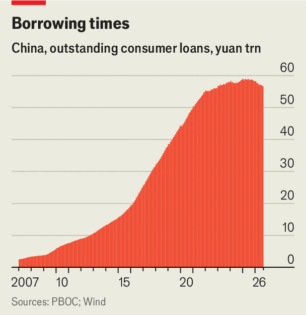 Another warning sign for China’s economy: falling consumer credit image