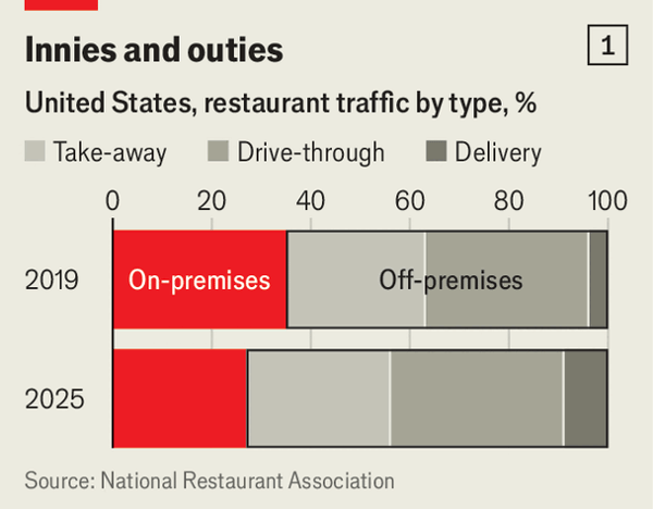 The restaurant business is changing beyond recognitio image
