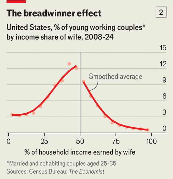 Wives who out-earn their husbands remain rare in America image