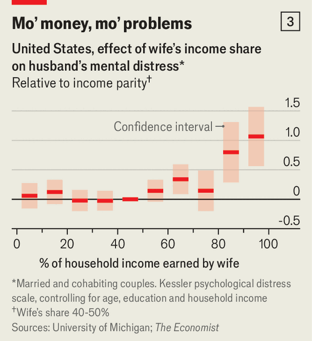 Wives who out-earn their husbands remain rare in America image