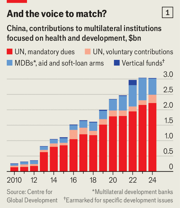 China is channelling much more money to poor countries image