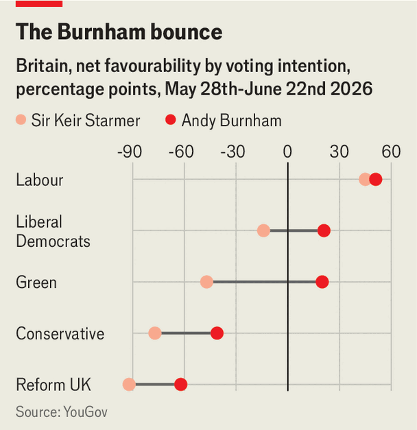 His supporters are more northern and more Green than Sir Keir’s image