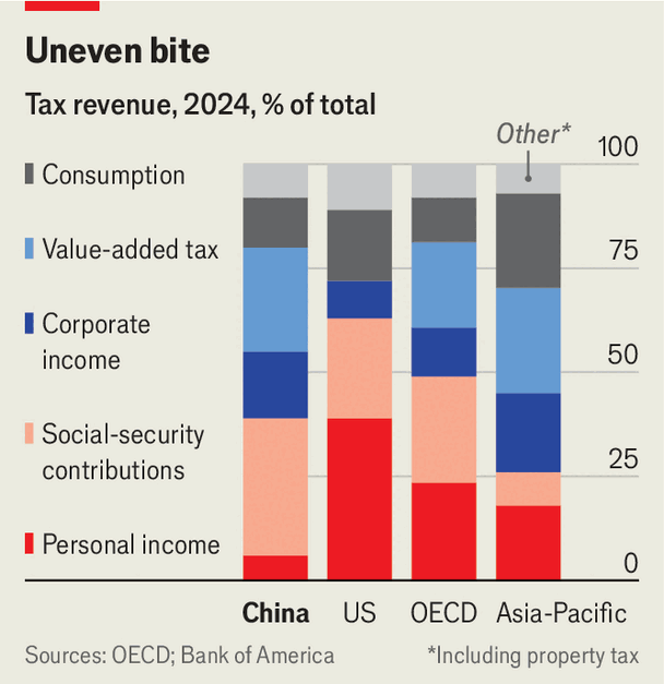 China should be loosening budgetary policy. It&rsquo;s doing the opposite image