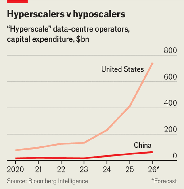 How China gets better bang for its buck than America in AI image