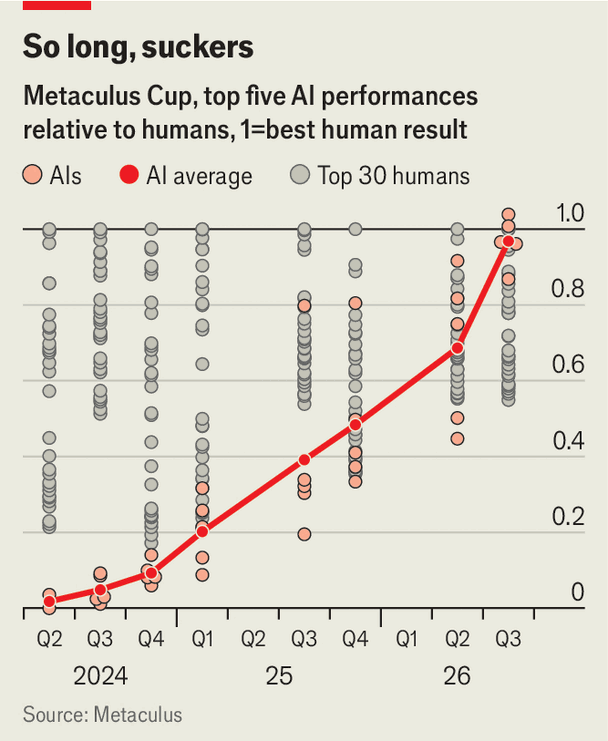 Artificial intelligence now beats some of the best human forecasters image