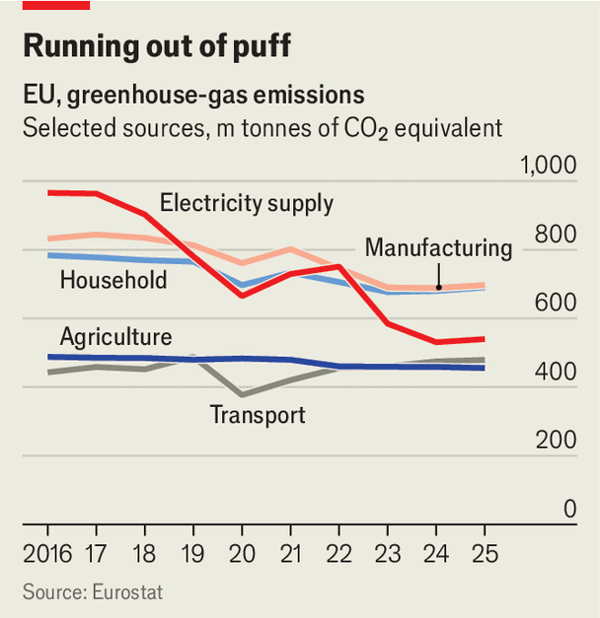 Europe seems set to ease its carbon pricing image