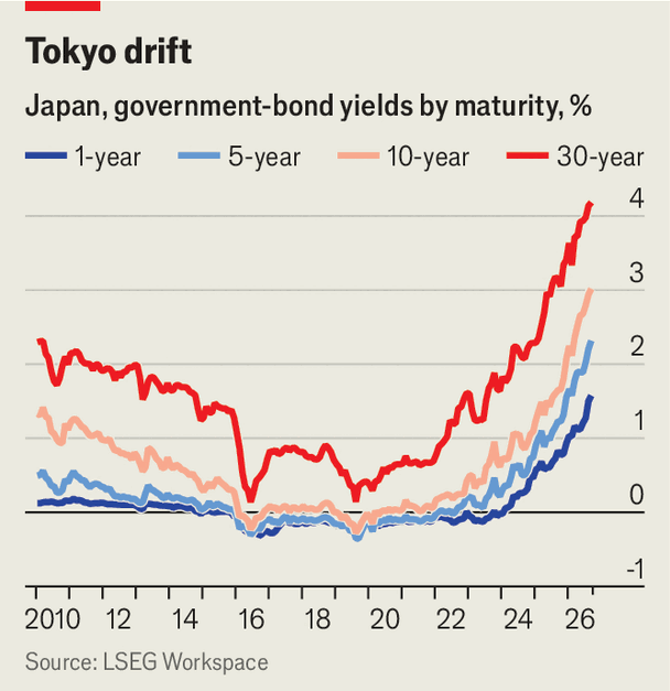 Takaichi Sanae's big-spending plans are unnerving markets image