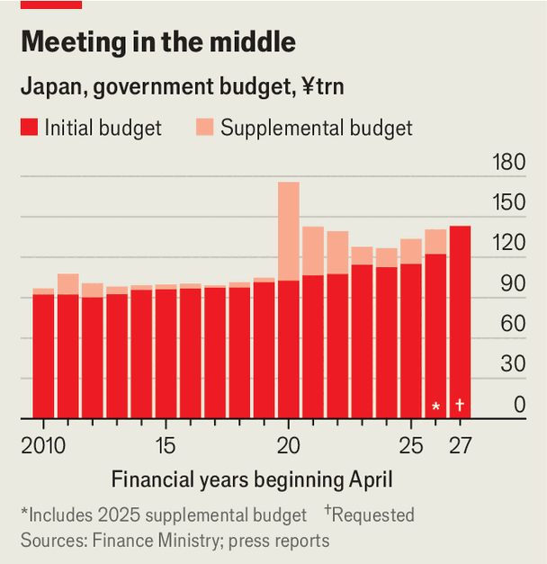 Takaichi Sanae's big-spending plans are unnerving markets image